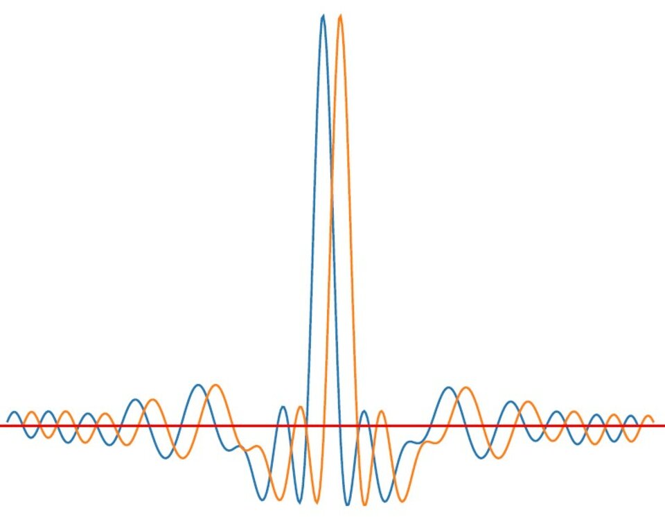 sich überlagernde Signalfrequenzen