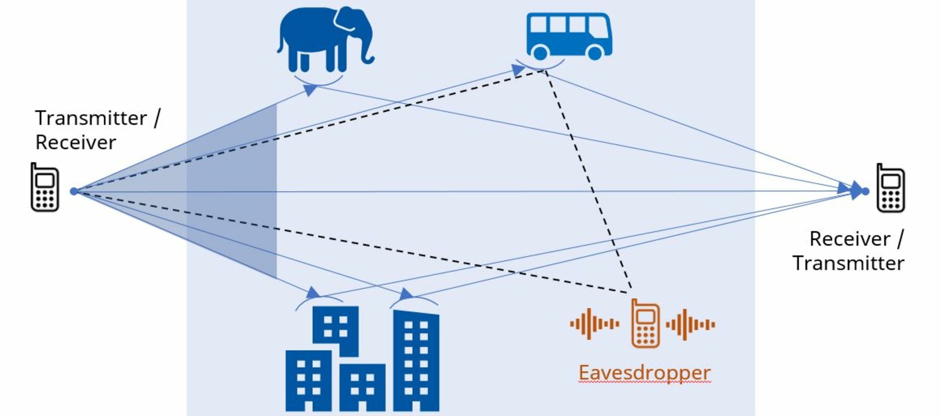 wireless communication between different objects