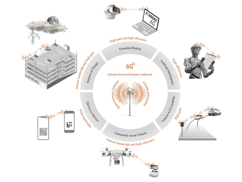 Infographic showing a central 6G antenna symbol surrounded by circular segments with performance metrics and illustrations of applications such as drones, autonomous driving, virtual reality, smart factory, and mobile communication.