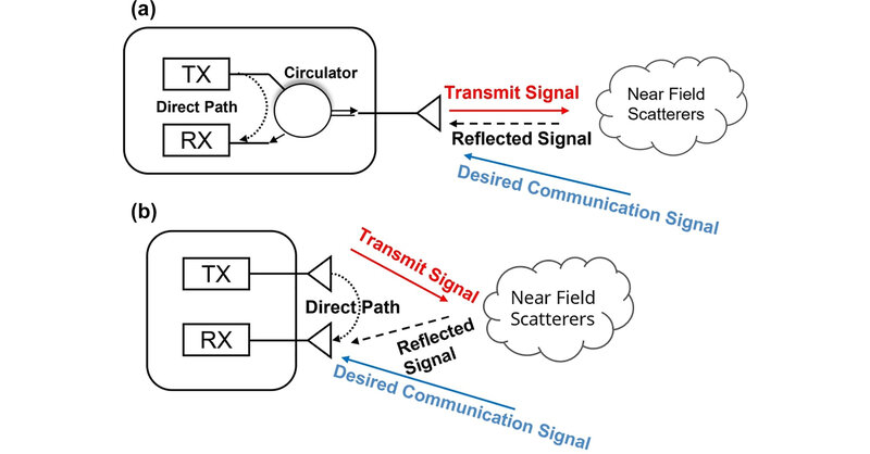 Schematische Darstellung des In-Band-Vollduplex-Betriebs (IBFD) mit (a) einer gemeinsamen Antenne und (b) getrennten Antennen.