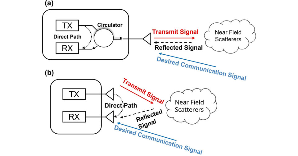 Schematische Darstellung des In-Band-Vollduplex-Betriebs (IBFD) mit (a) einer gemeinsamen Antenne und (b) getrennten Antennen.