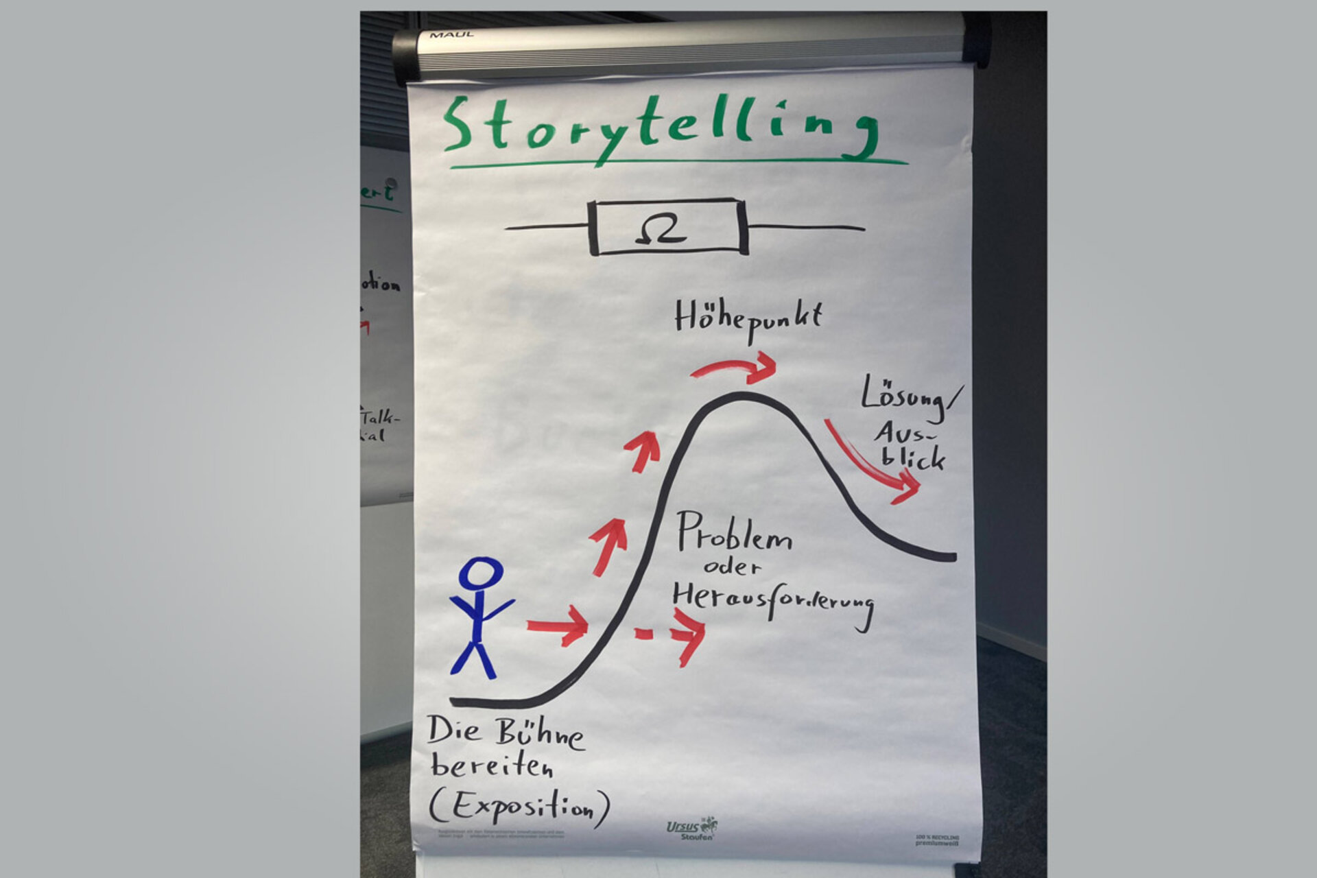 Handwritten sketch on a flipchart about storytelling. Illustration shows a curve with points: 'Die Bühne bereiten (Exposition)', 'Problem oder Herausforderung', 'Höhepunkt', and 'Lösung/Ausblick'