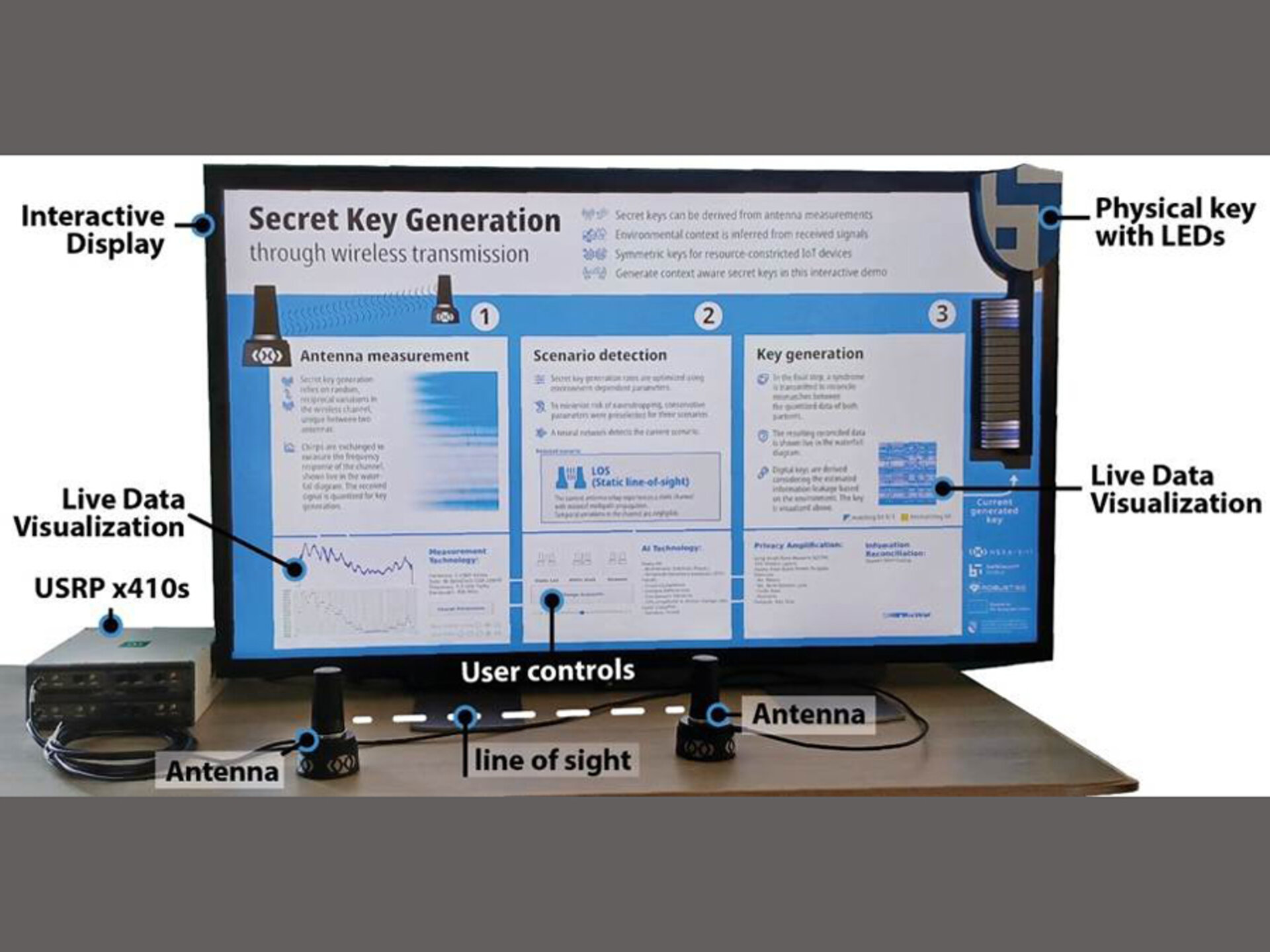 Das Bild zeigt unseren context-aware secret key generation Demonstrator, bestehend aus zwei USRP X410, zwei Antennen, einem interaktiven Bildschirm zur Visualisierung von Live-Daten und zur Auswahl eines Szenarios sowie einem physischen Schlüssel mit LEDs, die die Geheimschlüssel-Bits darstellen.