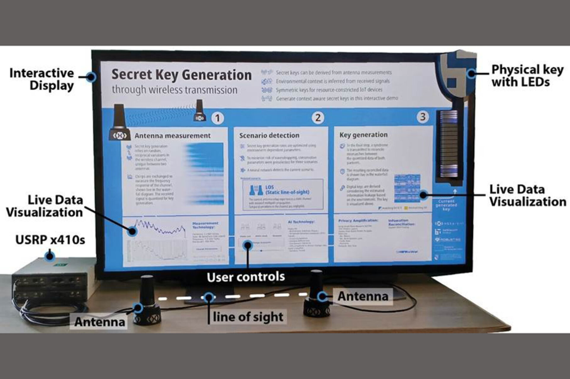 Das Bild zeigt unseren context-aware secret key generation Demonstrator, bestehend aus zwei USRP X410, zwei Antennen, einem interaktiven Bildschirm zur Visualisierung von Live-Daten und zur Auswahl eines Szenarios sowie einem physischen Schlüssel mit LEDs, die die Geheimschlüssel-Bits darstellen.
