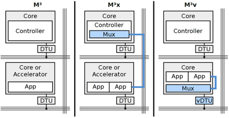 schema that compares graphically M³, M³x and M³v