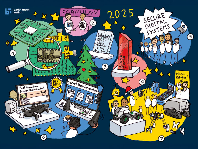 Illustration mit mehreren Szenen: Mikrochip, zwei Personen vor Formel-V-Schild, Weihnachtsbaum, Pokale, Gruppe mit Schild 'Secure Digital Systems', Computerarbeitsplatz mit 'Post Quantum Secure Drone Control', Person vor Bildschirm 'Secret Key Generation', Roboter und technische Geräte auf Podesten.