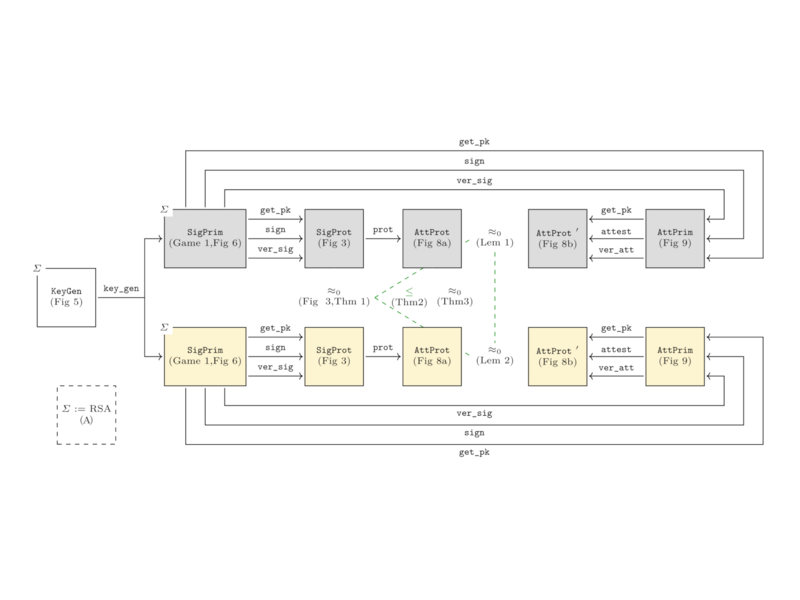 Flowchart showing modular specification of RA using SSProve package composition with labeled boxes and arrows indicating data flow and functions.