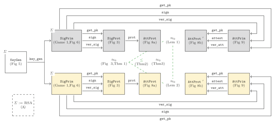 Flowchart showing modular specification of RA using SSProve package composition with labeled boxes and arrows indicating data flow and functions.